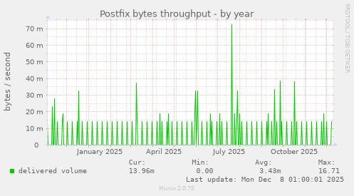 Postfix bytes throughput