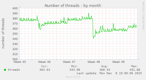 Number of threads