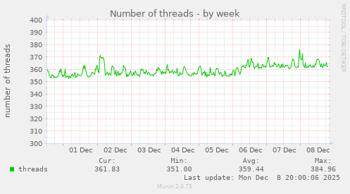 Number of threads
