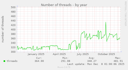 Number of threads