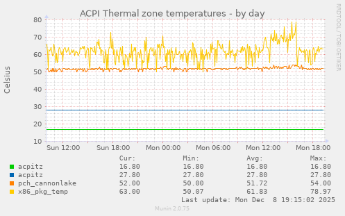 ACPI Thermal zone temperatures
