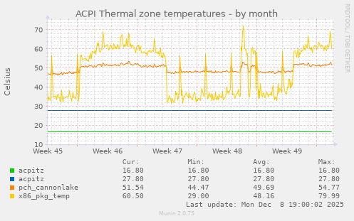 ACPI Thermal zone temperatures