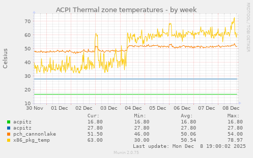 ACPI Thermal zone temperatures