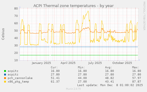ACPI Thermal zone temperatures