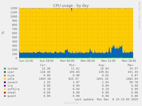 CPU usage