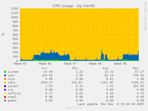 CPU usage