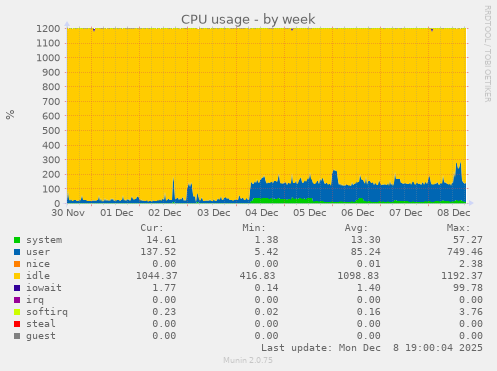 CPU usage