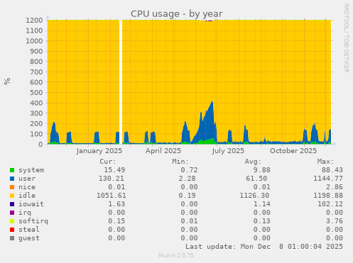 CPU usage