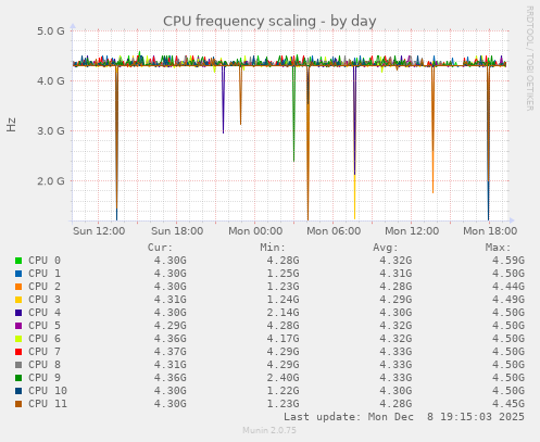 CPU frequency scaling