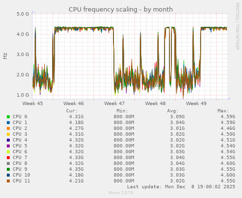 CPU frequency scaling