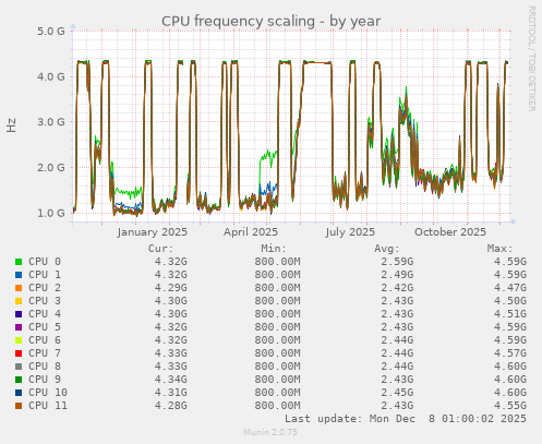 CPU frequency scaling