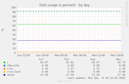 Disk usage in percent