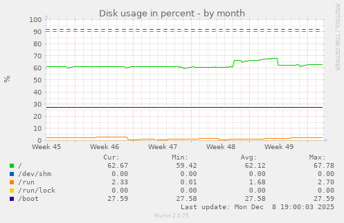 Disk usage in percent
