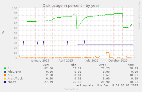 Disk usage in percent