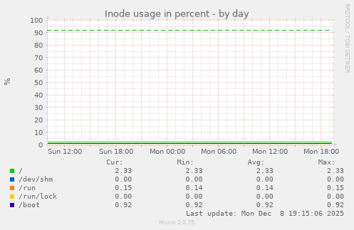 Inode usage in percent