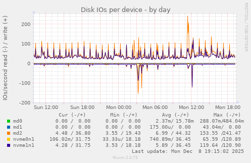 Disk IOs per device