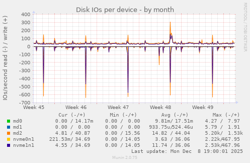 Disk IOs per device
