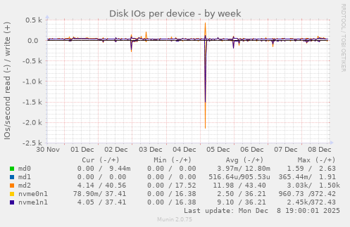 Disk IOs per device