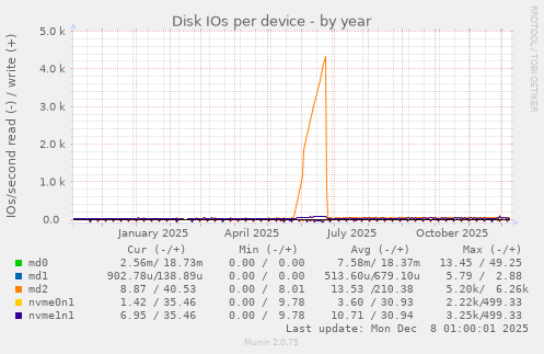 Disk IOs per device