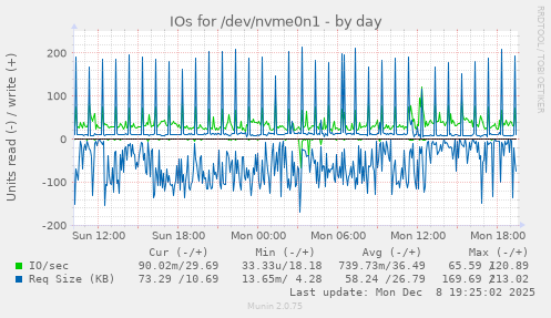 IOs for /dev/nvme0n1