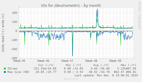 IOs for /dev/nvme0n1