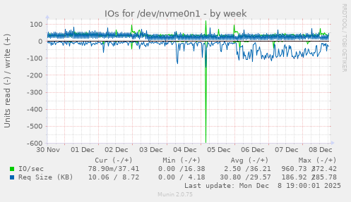 IOs for /dev/nvme0n1