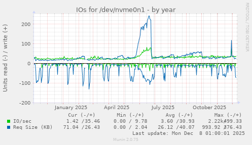 IOs for /dev/nvme0n1