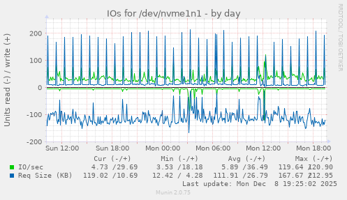 IOs for /dev/nvme1n1