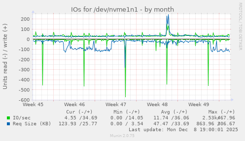 IOs for /dev/nvme1n1