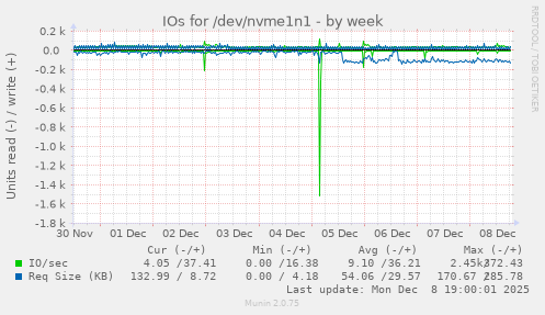 IOs for /dev/nvme1n1