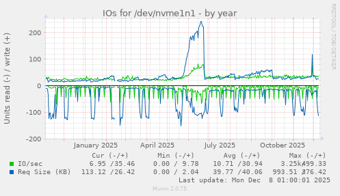IOs for /dev/nvme1n1