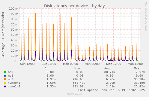 Disk latency per device