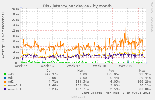 Disk latency per device