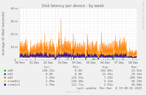 Disk latency per device