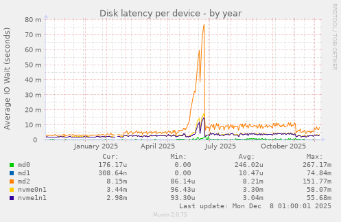 Disk latency per device