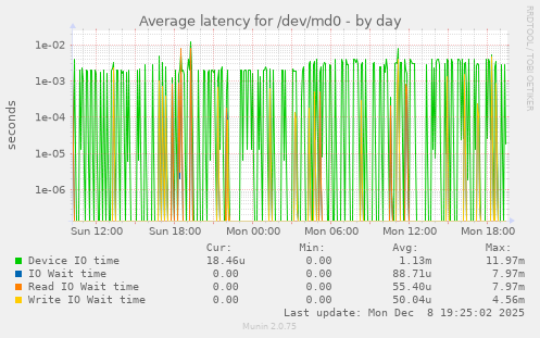 Average latency for /dev/md0