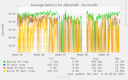 Average latency for /dev/md0