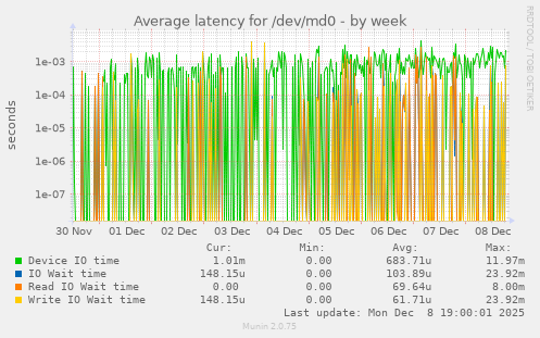 Average latency for /dev/md0