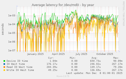 Average latency for /dev/md0