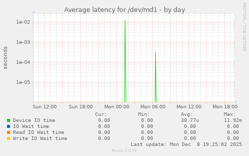 Average latency for /dev/md1
