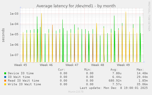 Average latency for /dev/md1