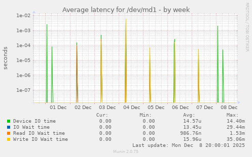Average latency for /dev/md1