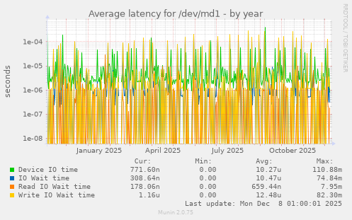 Average latency for /dev/md1