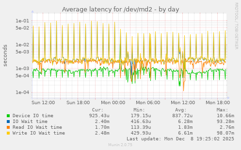 Average latency for /dev/md2