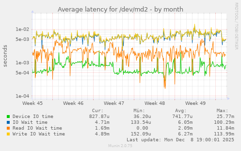 Average latency for /dev/md2