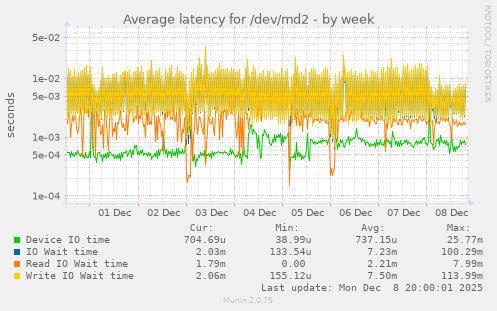 Average latency for /dev/md2