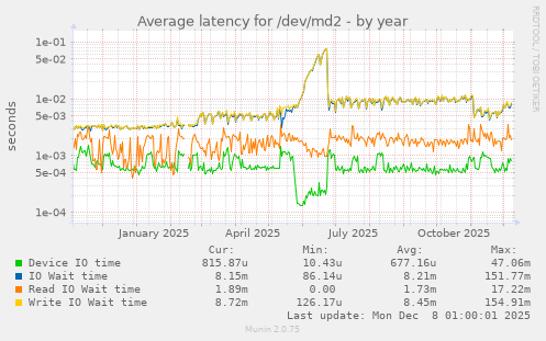 Average latency for /dev/md2