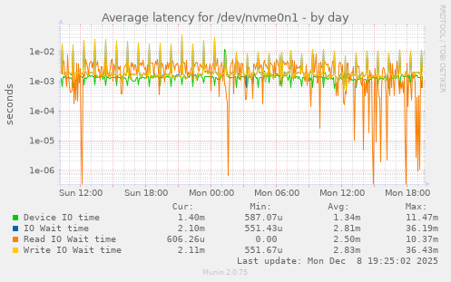 Average latency for /dev/nvme0n1