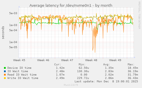 Average latency for /dev/nvme0n1