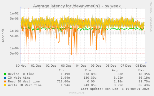 Average latency for /dev/nvme0n1